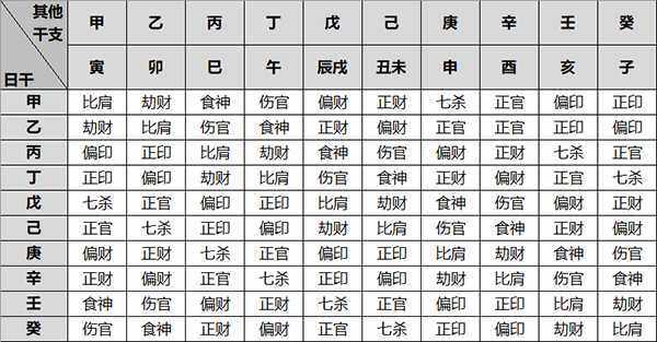 十神 - 最准的生辰八字算命网-溢泽古今国学